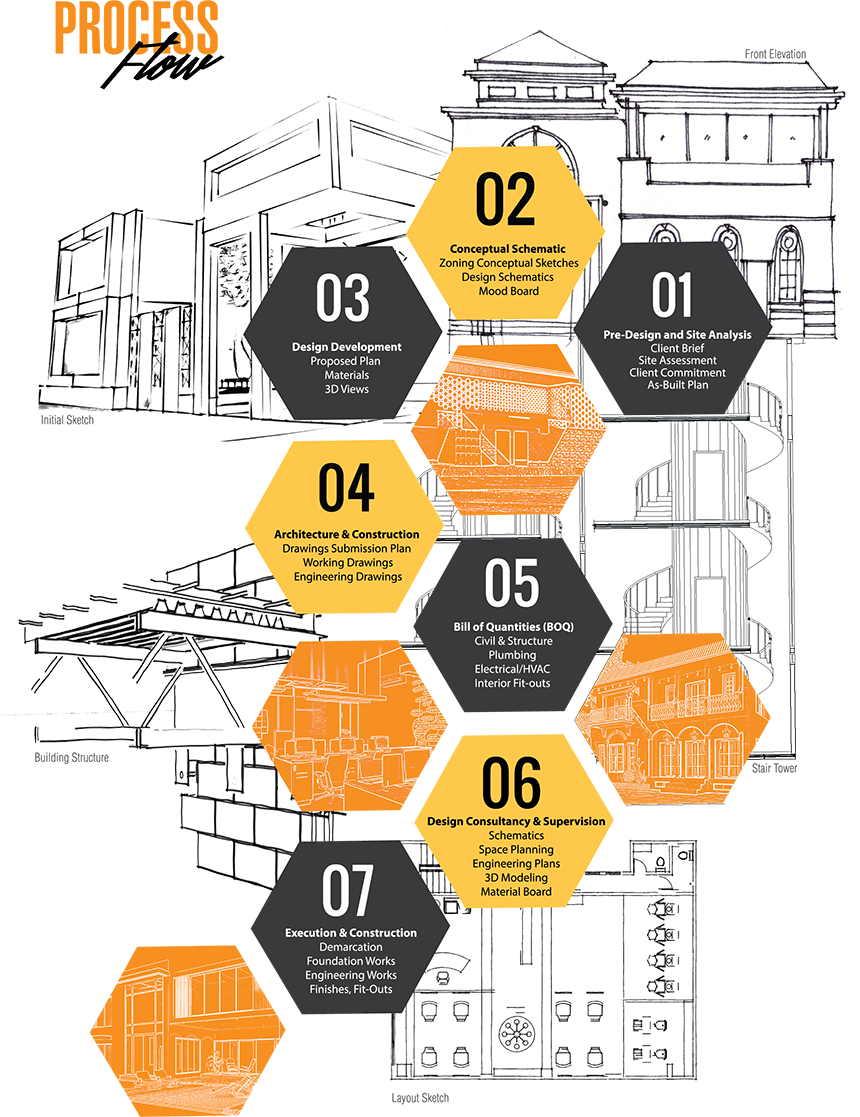 Process Flow - Landscape PLC